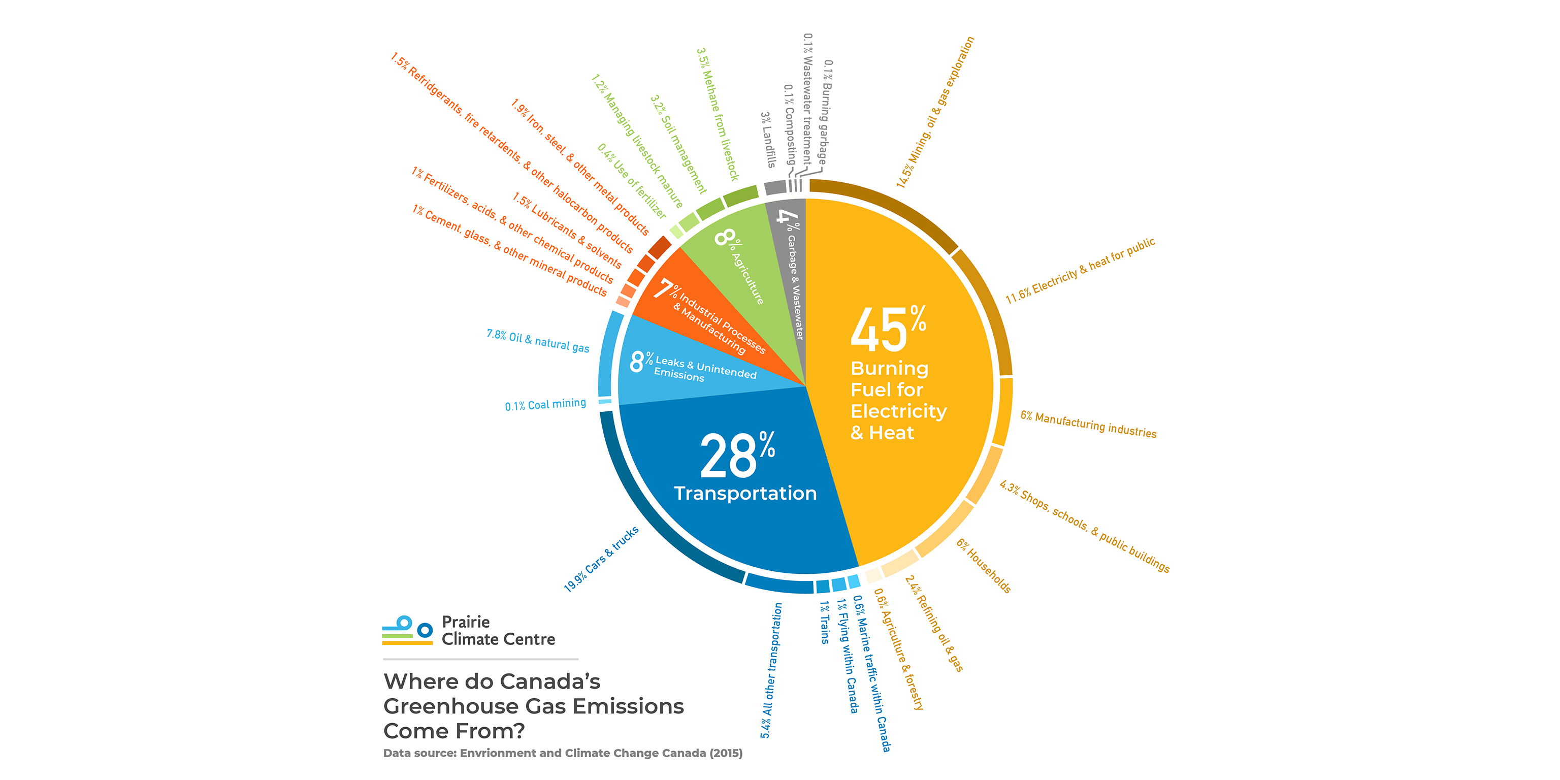 Where Do Canada S Greenhouse Gas Emissions Come From